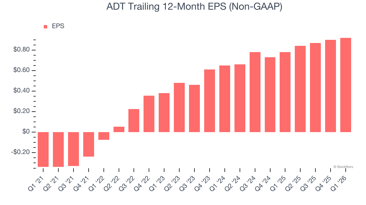 ADT Trailing 12-Month EPS (Non-GAAP)