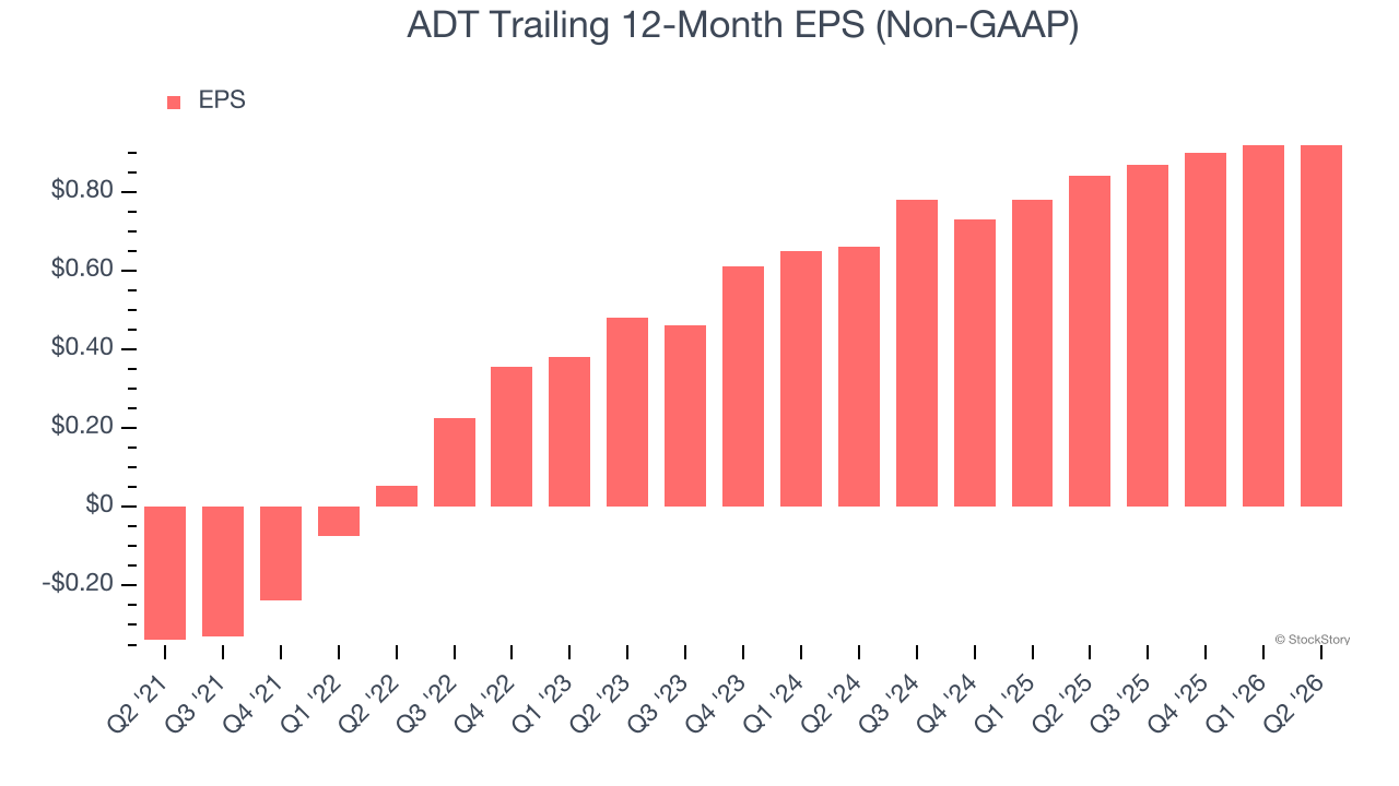 ADT Trailing 12-Month EPS (Non-GAAP)