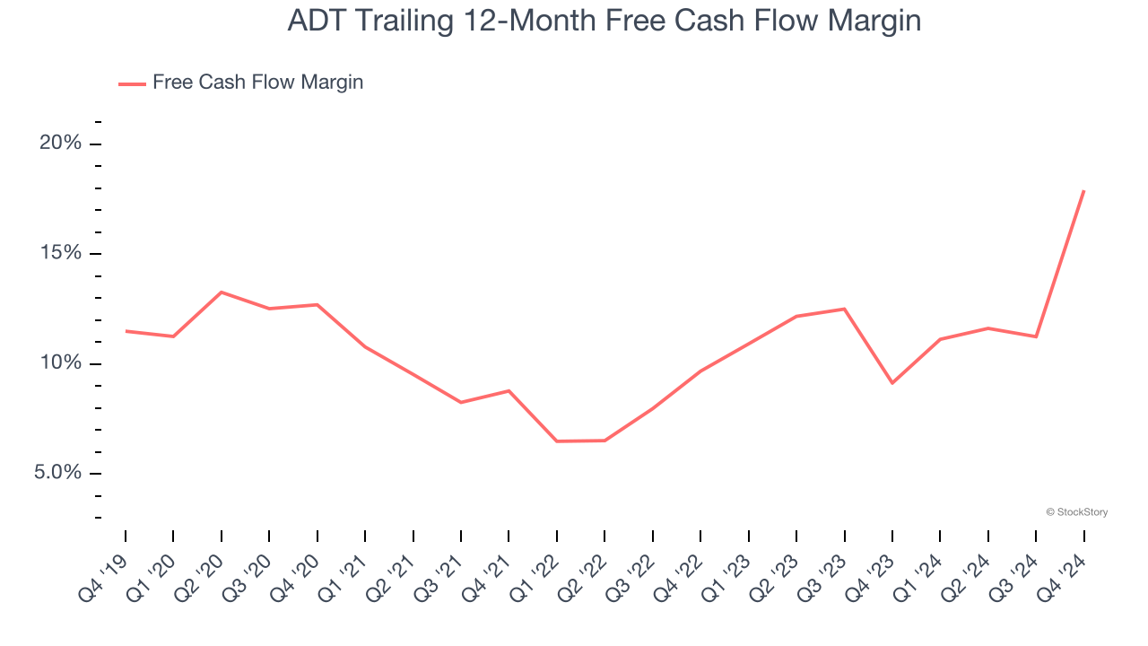 ADT Trailing 12-Month Free Cash Flow Margin