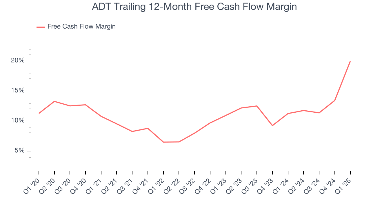 ADT Trailing 12-Month Free Cash Flow Margin