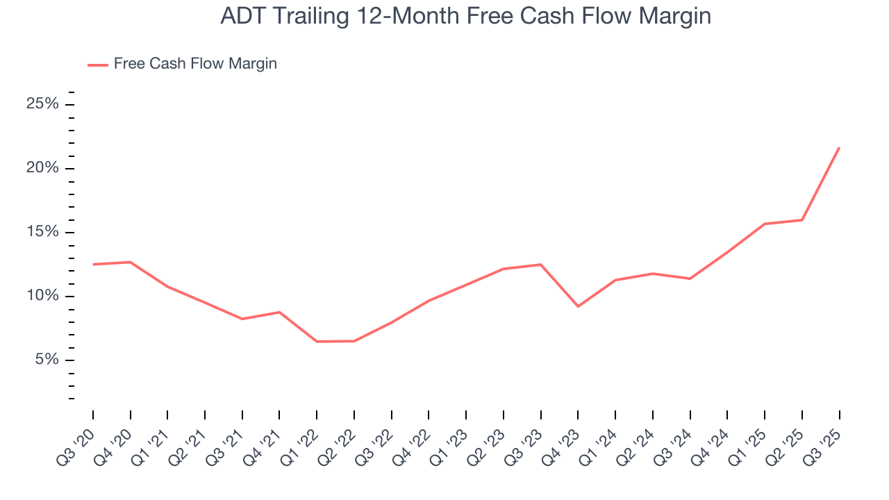 ADT Trailing 12-Month Free Cash Flow Margin