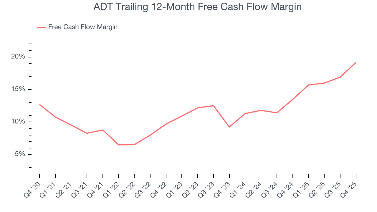 ADT Trailing 12-Month Free Cash Flow Margin