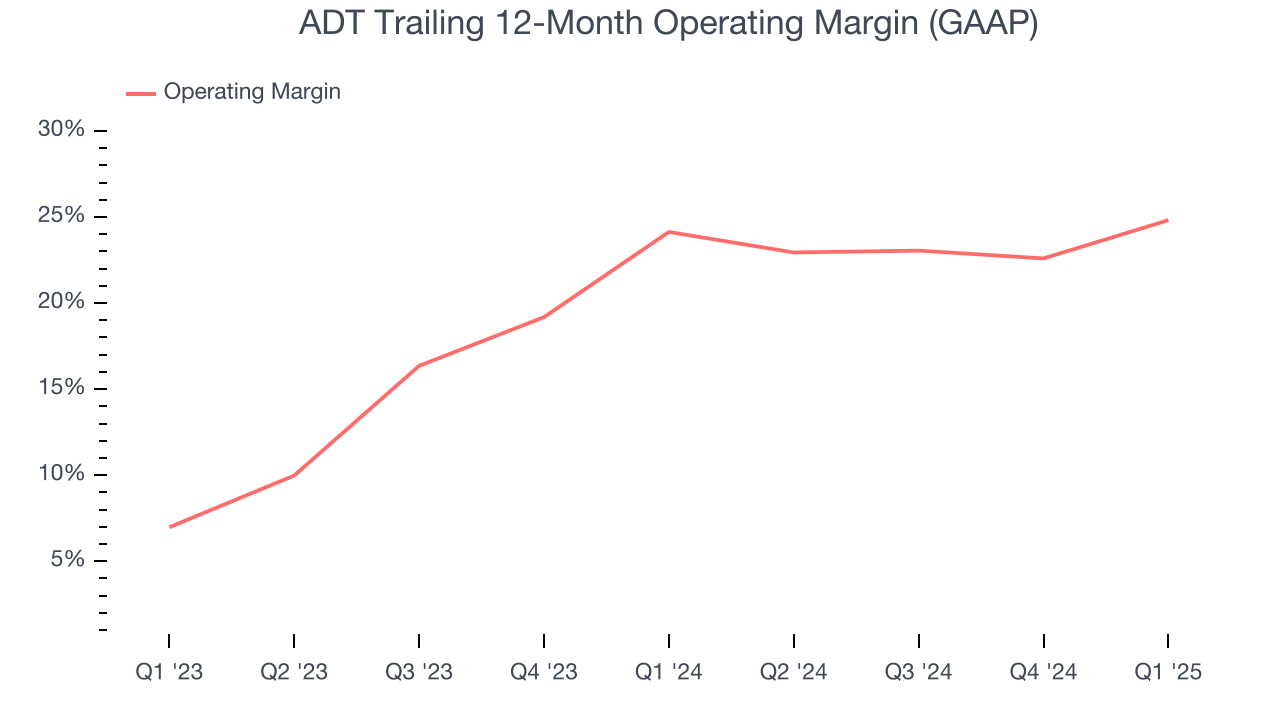 ADT Trailing 12-Month Operating Margin (GAAP)