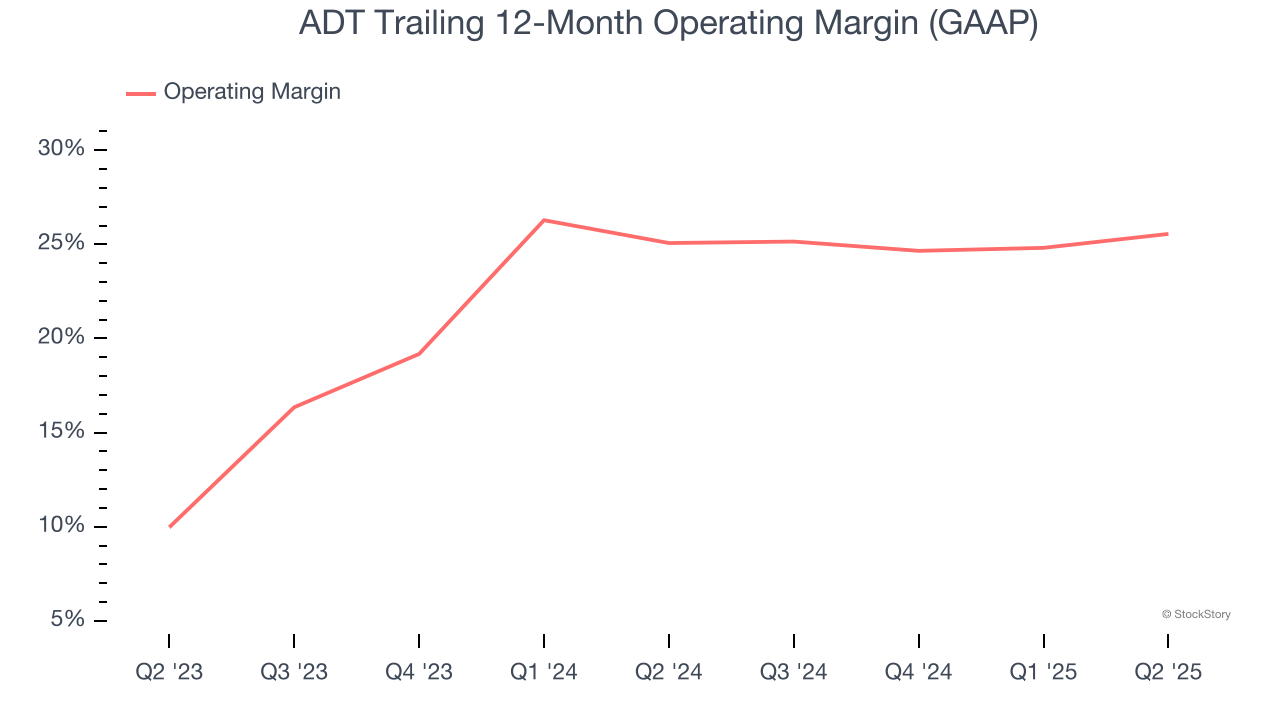ADT Trailing 12-Month Operating Margin (GAAP)