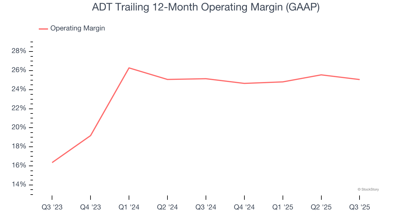ADT Trailing 12-Month Operating Margin (GAAP)