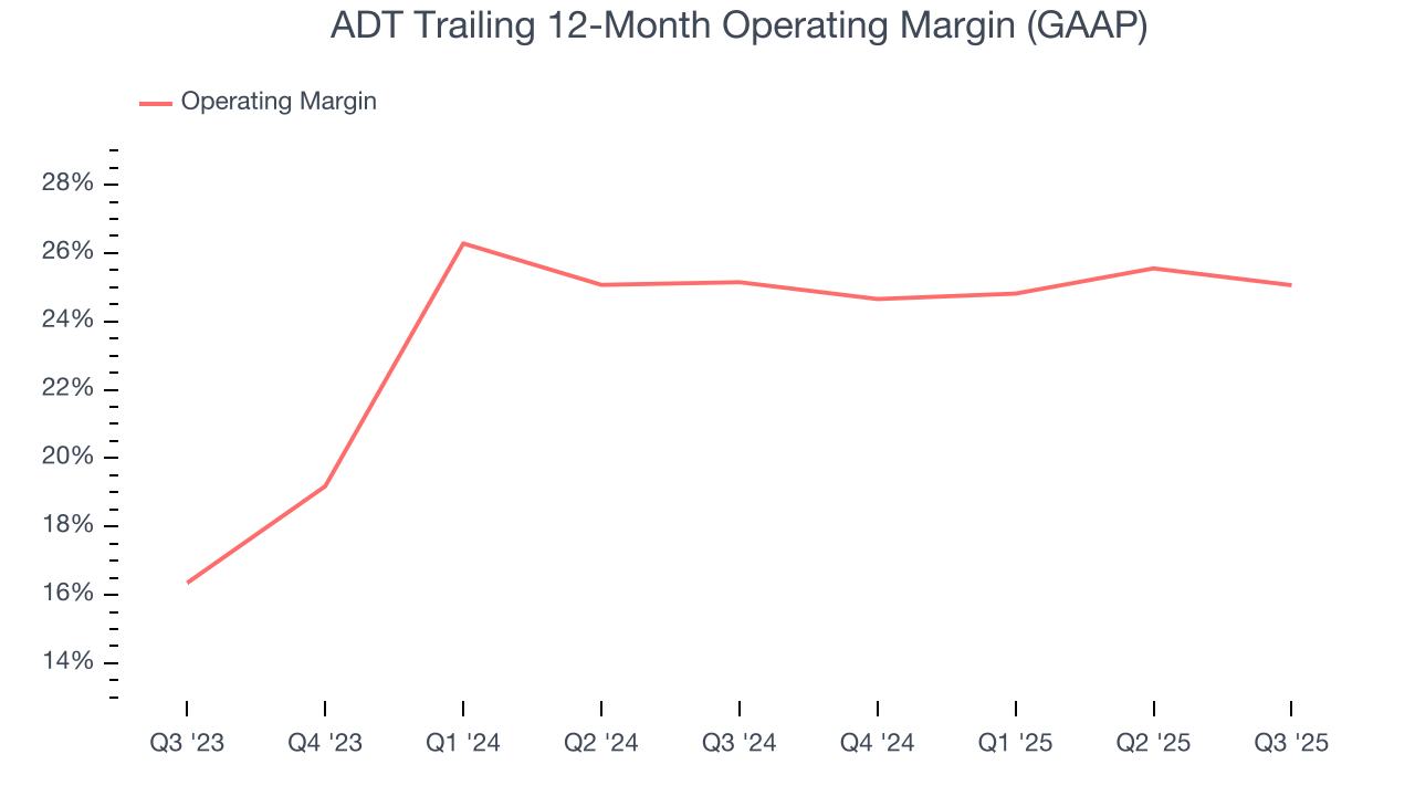 ADT Trailing 12-Month Operating Margin (GAAP)