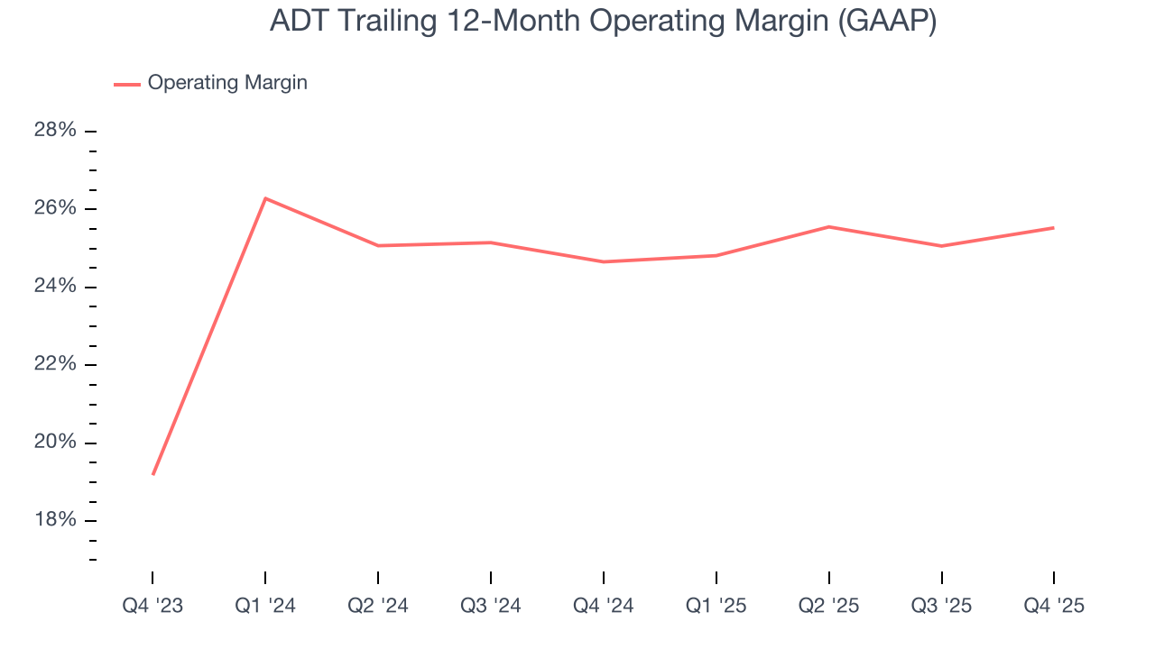 ADT Trailing 12-Month Operating Margin (GAAP)