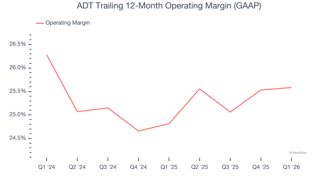 ADT Trailing 12-Month Operating Margin (GAAP)