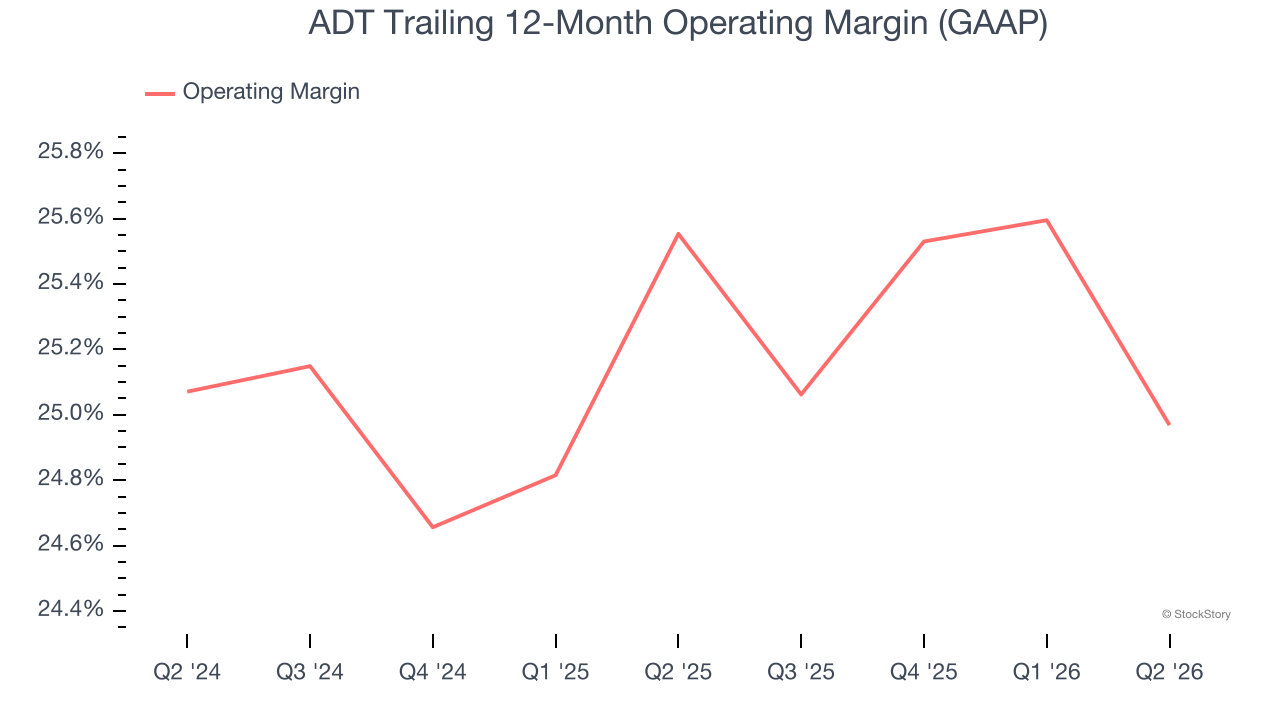 ADT Trailing 12-Month Operating Margin (GAAP)