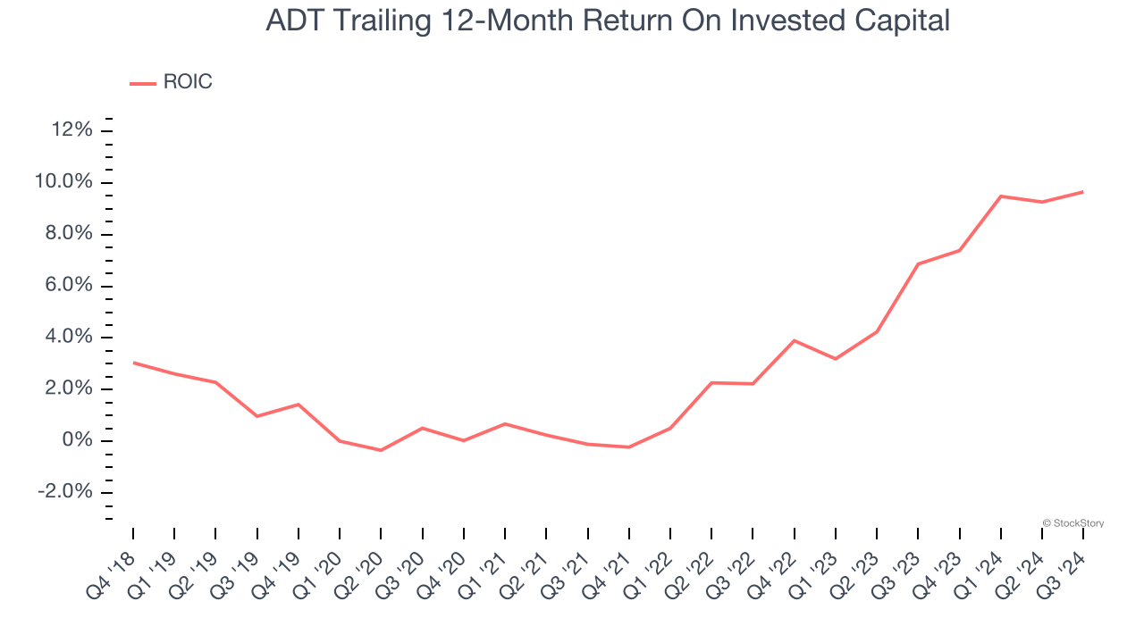 ADT Trailing 12-Month Return On Invested Capital