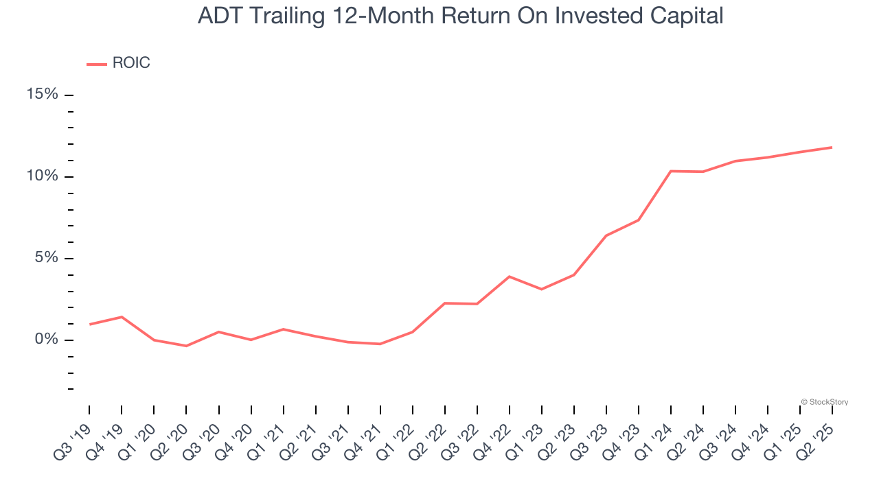 ADT Trailing 12-Month Return On Invested Capital