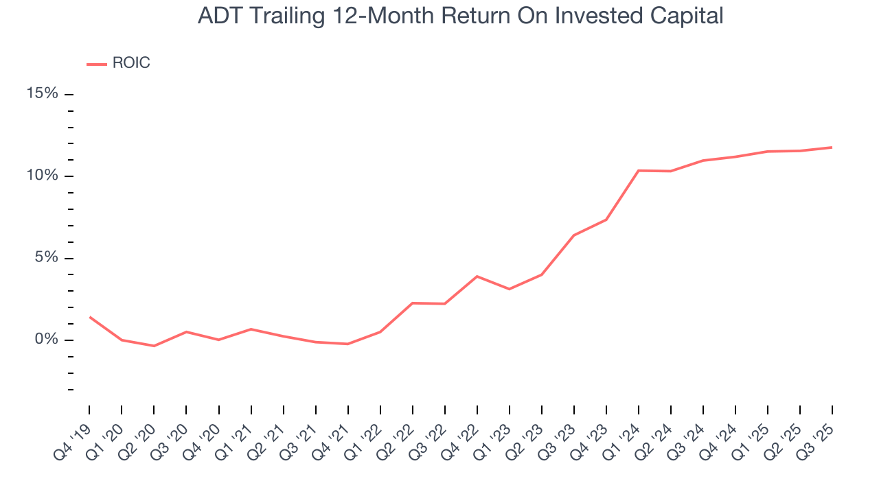 ADT Trailing 12-Month Return On Invested Capital