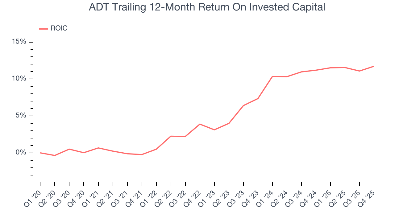 ADT Trailing 12-Month Return On Invested Capital