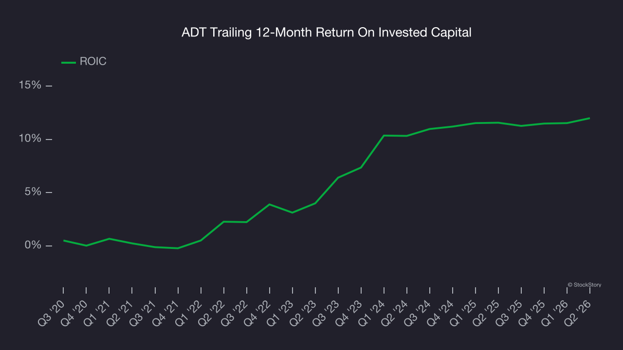 ADT Trailing 12-Month Return On Invested Capital