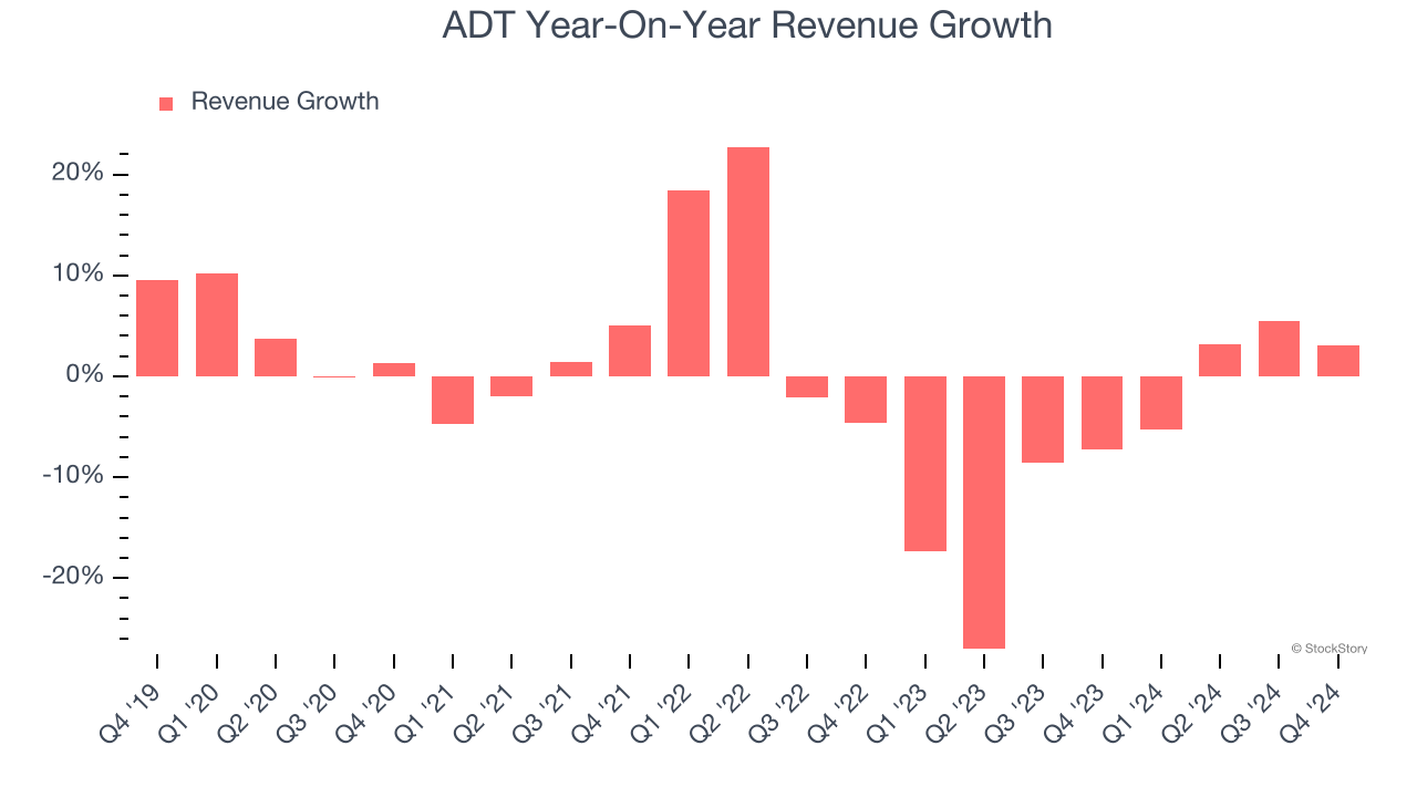 ADT Year-On-Year Revenue Growth