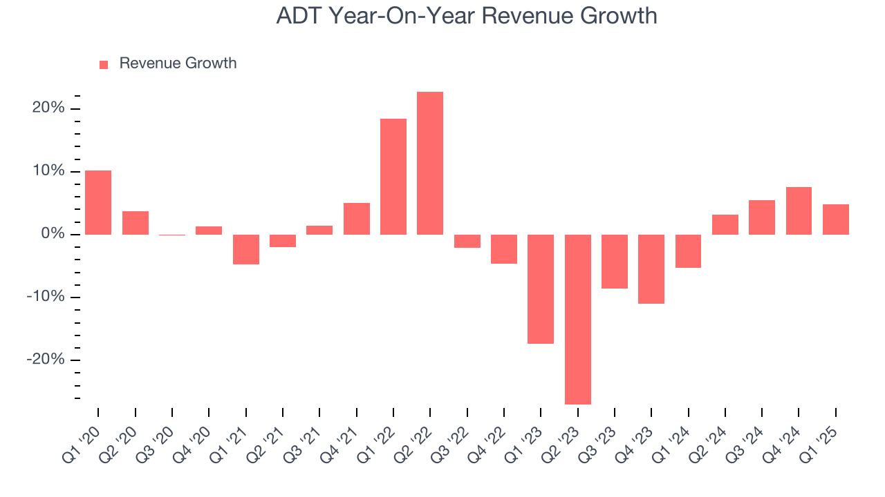 ADT Year-On-Year Revenue Growth