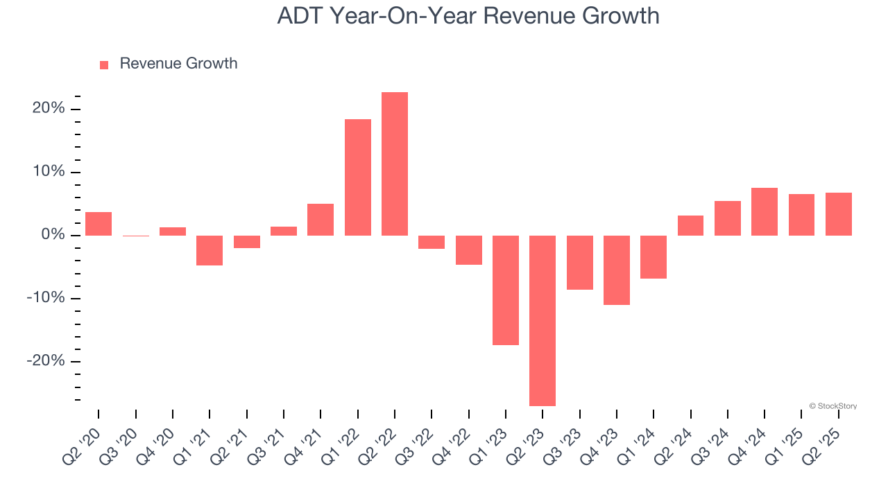 ADT Year-On-Year Revenue Growth