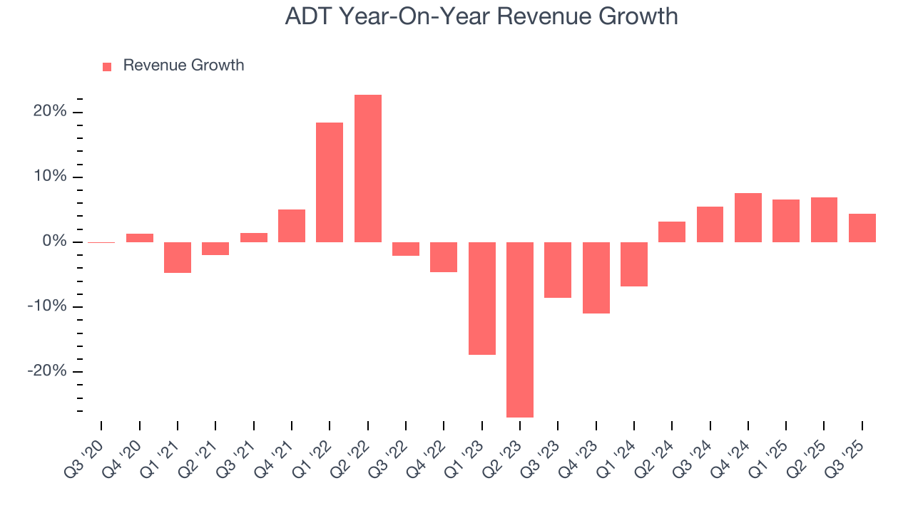 ADT Year-On-Year Revenue Growth