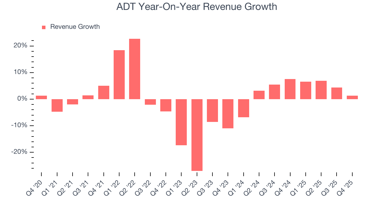 ADT Year-On-Year Revenue Growth