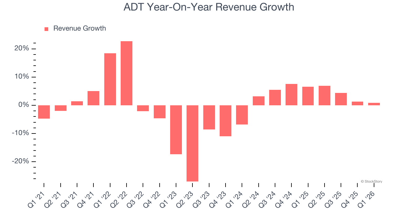 ADT Year-On-Year Revenue Growth