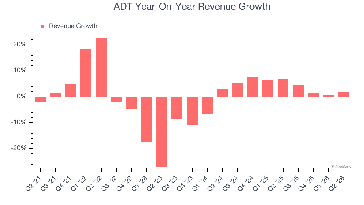 ADT Year-On-Year Revenue Growth