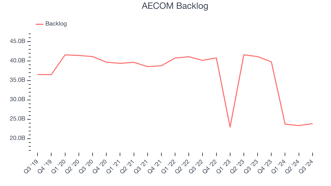 AECOM Backlog