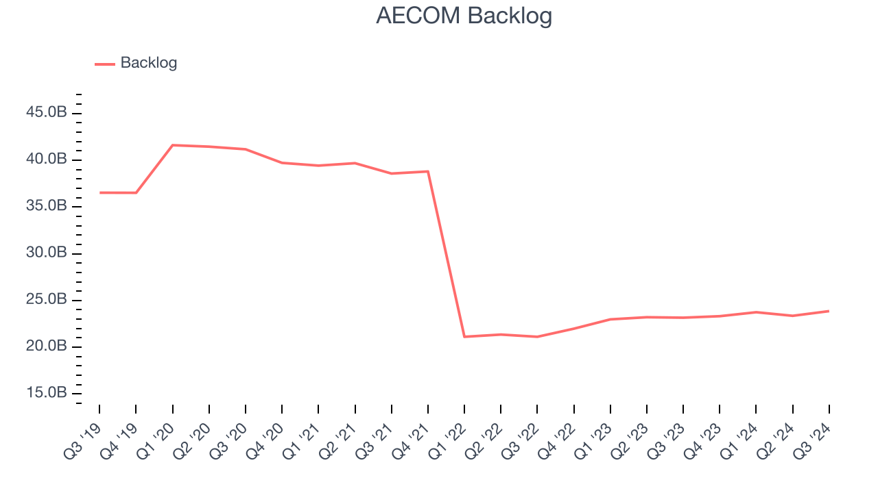 AECOM Backlog