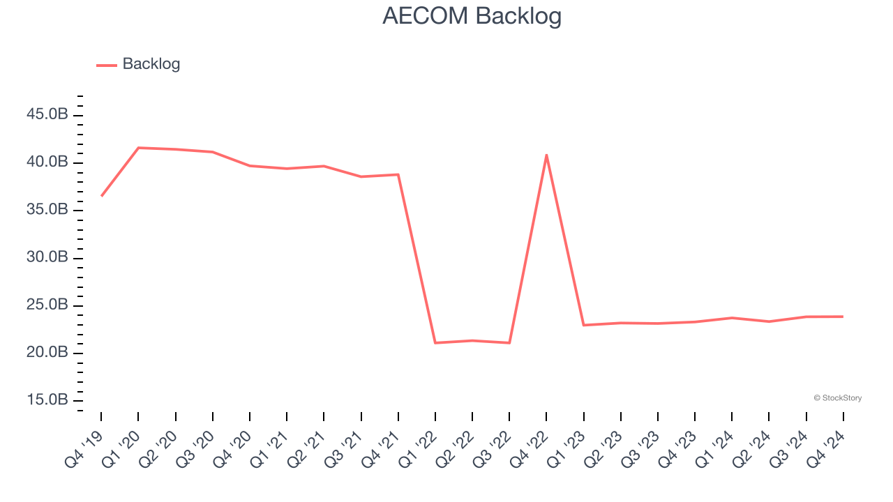 AECOM Backlog