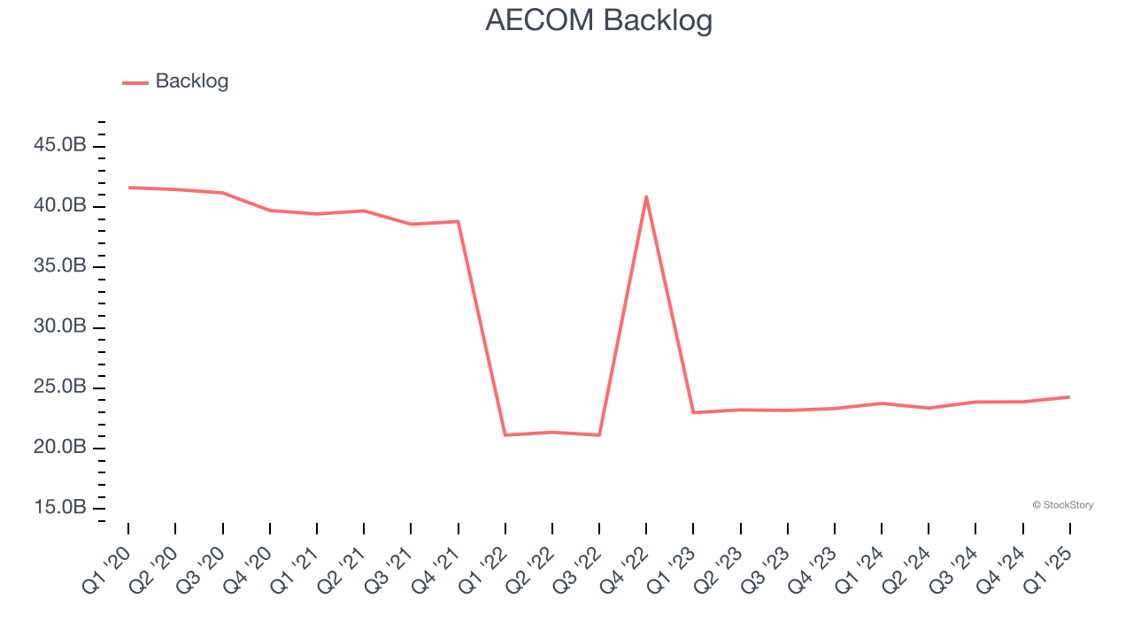 AECOM Backlog