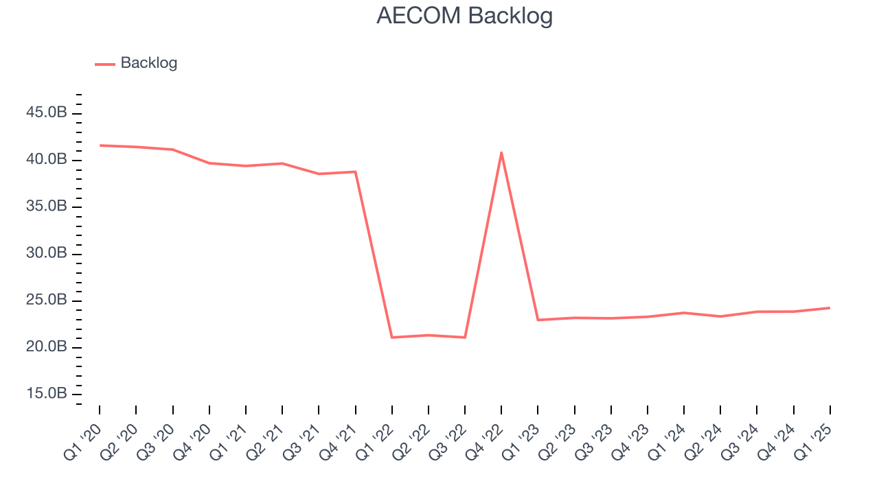 AECOM Backlog