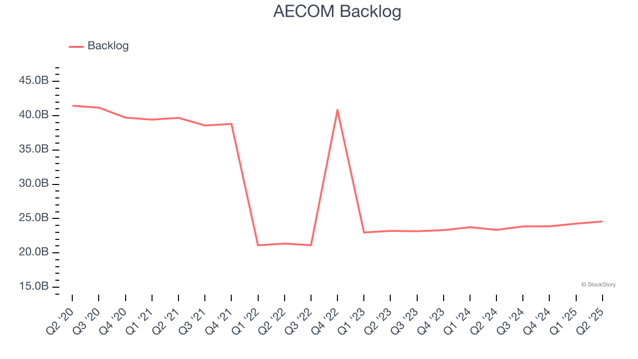 AECOM Backlog
