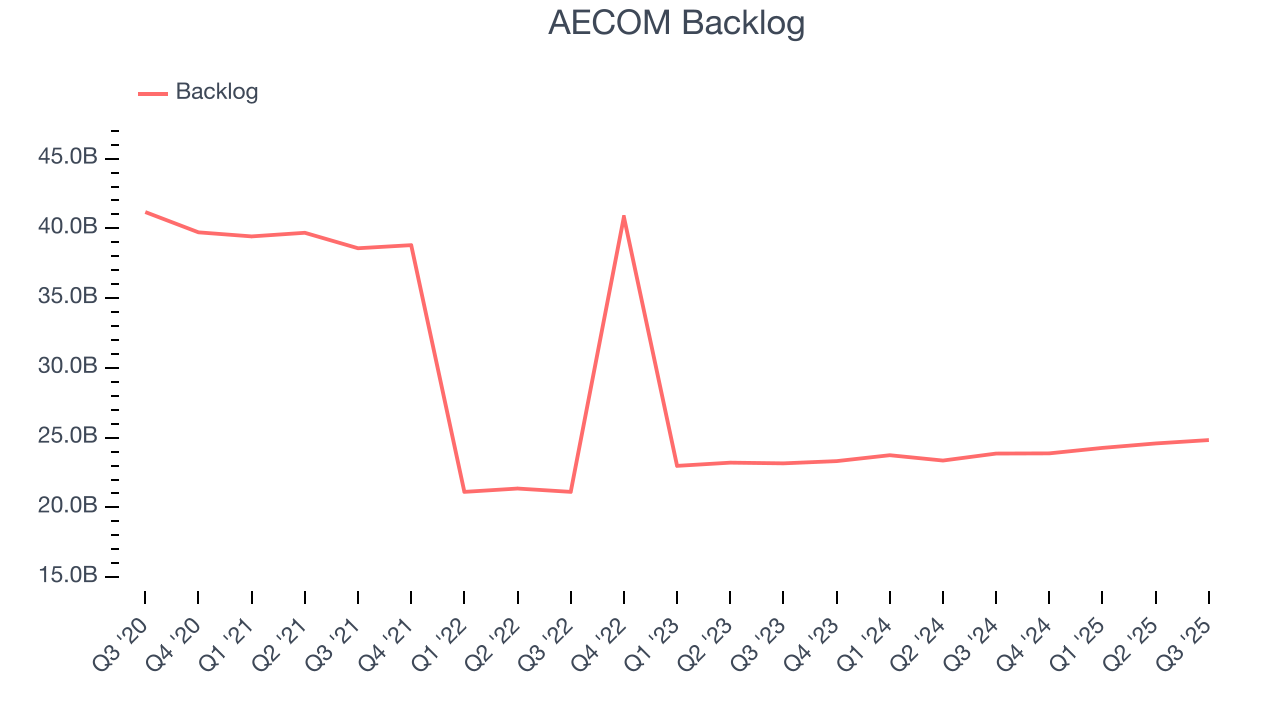 AECOM Backlog