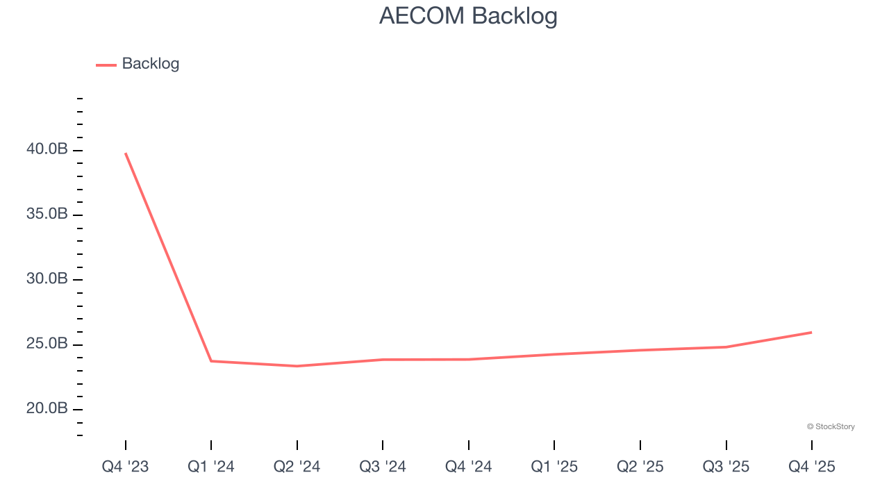 AECOM Backlog