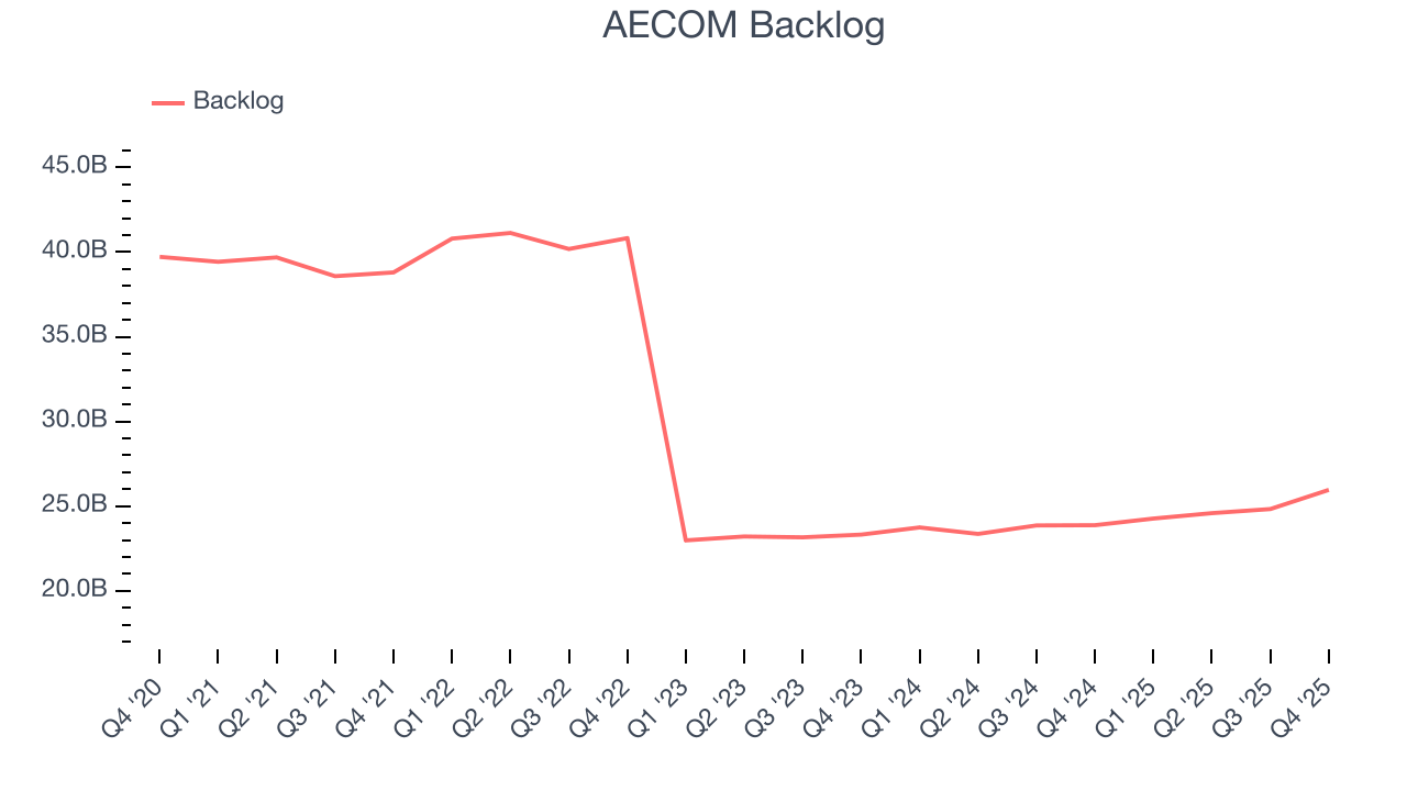 AECOM Backlog
