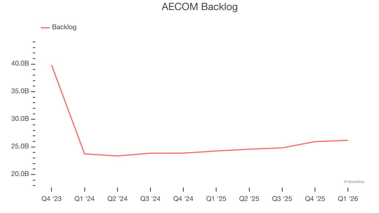 AECOM Backlog