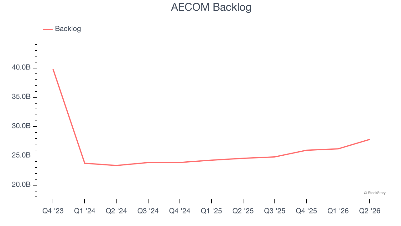 AECOM Backlog