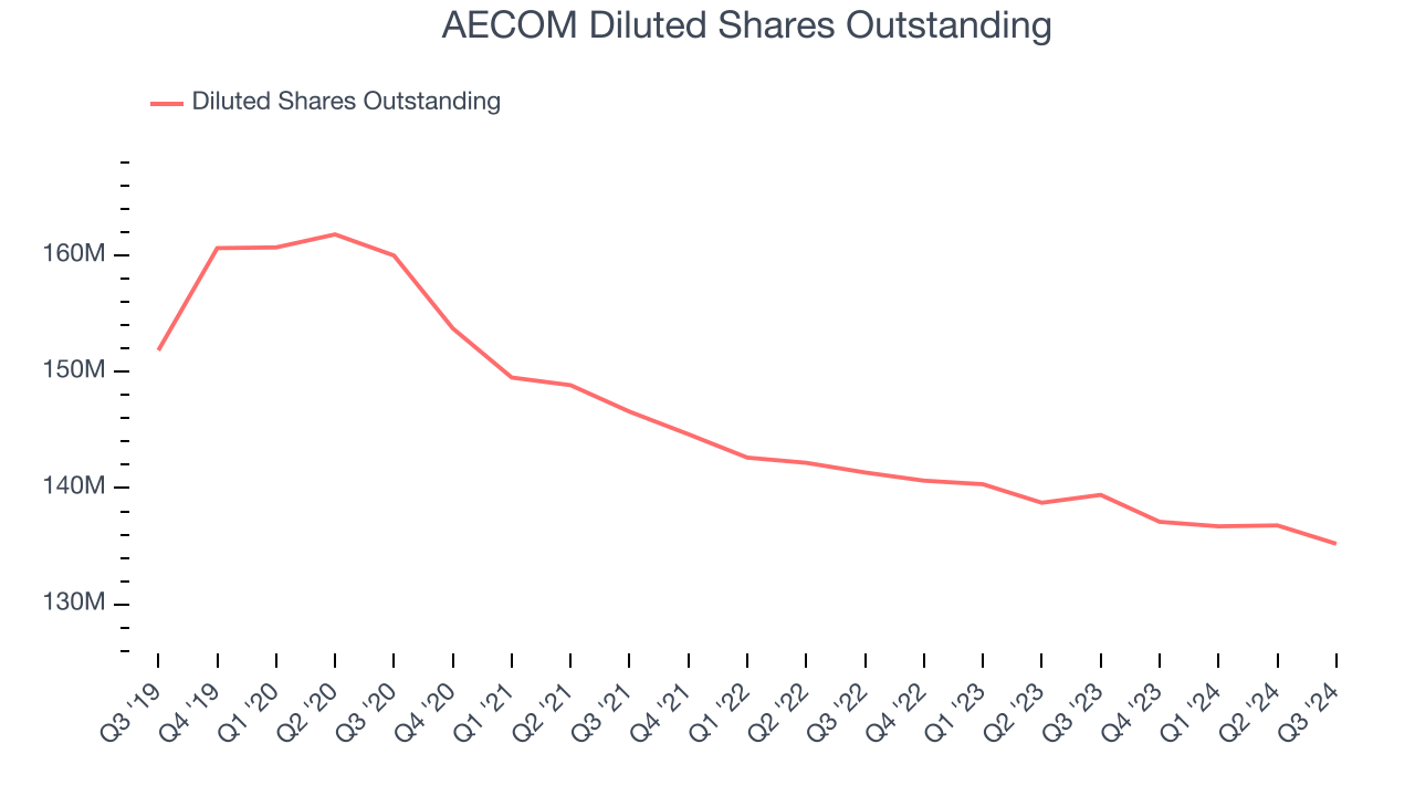 AECOM Diluted Shares Outstanding