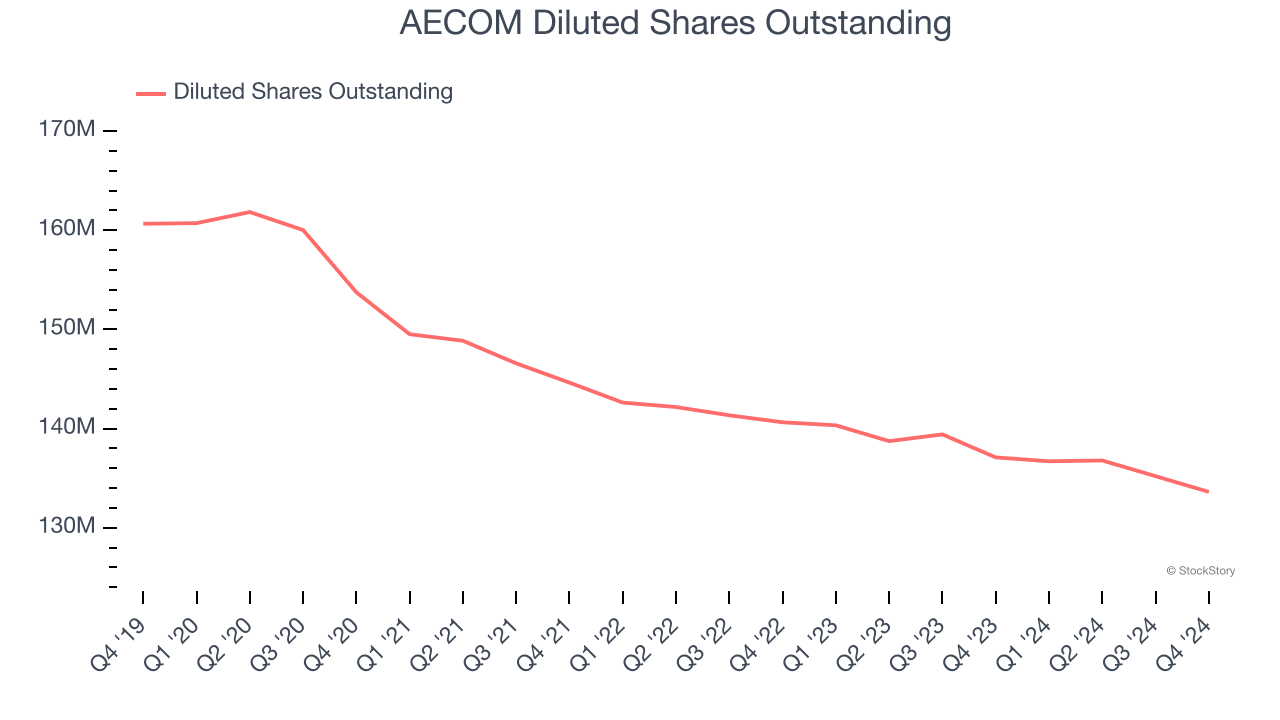 AECOM Diluted Shares Outstanding