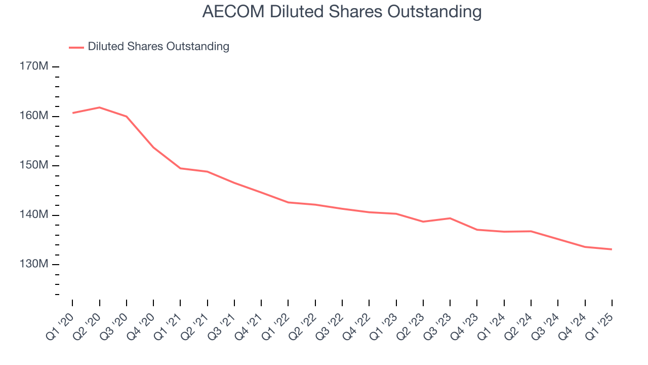 AECOM Diluted Shares Outstanding