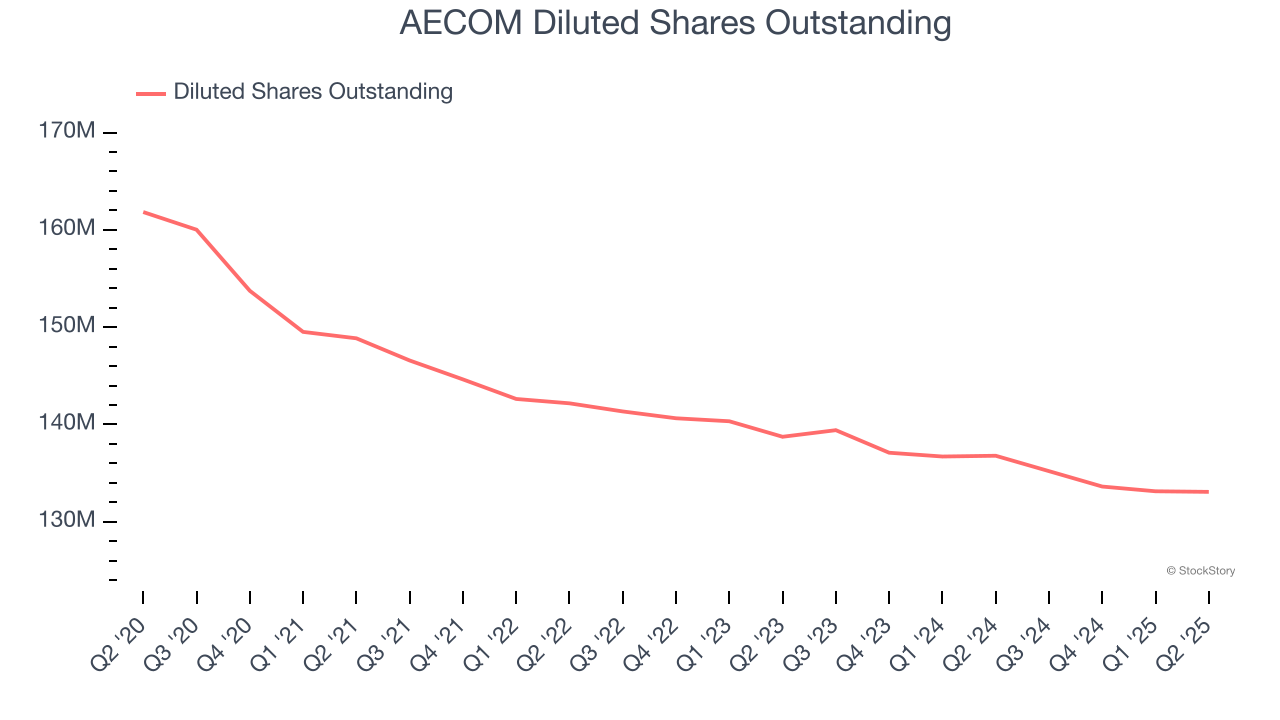 AECOM Diluted Shares Outstanding