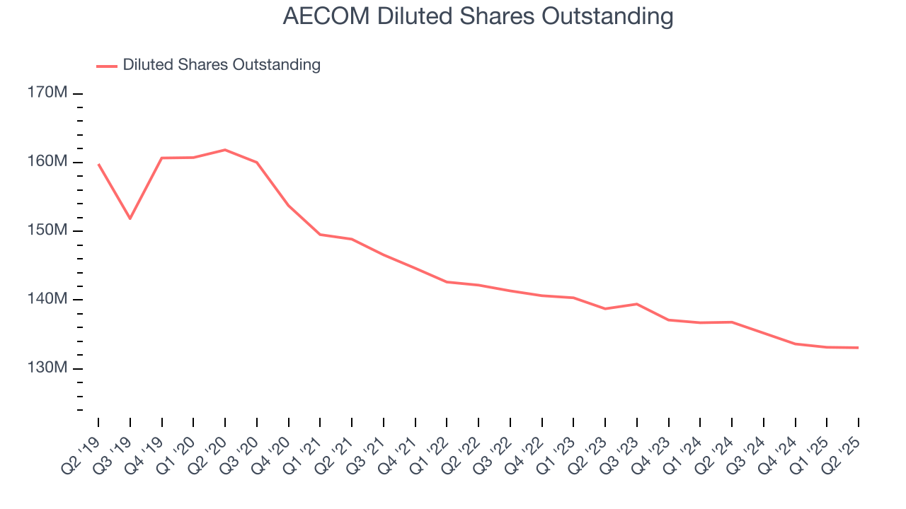 AECOM Diluted Shares Outstanding