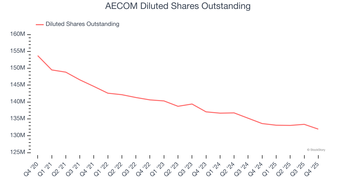 AECOM Diluted Shares Outstanding