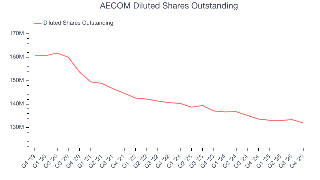 AECOM Diluted Shares Outstanding