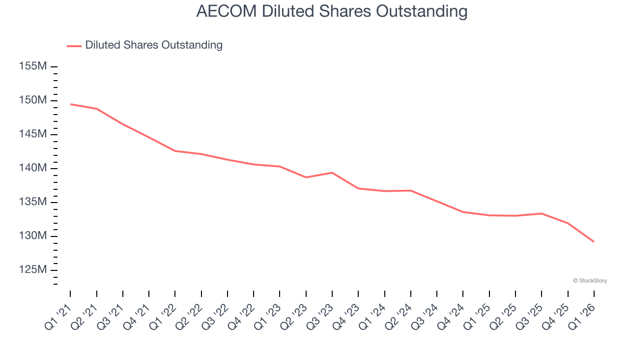 AECOM Diluted Shares Outstanding