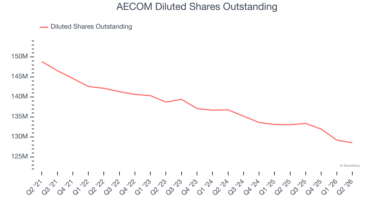 AECOM Diluted Shares Outstanding