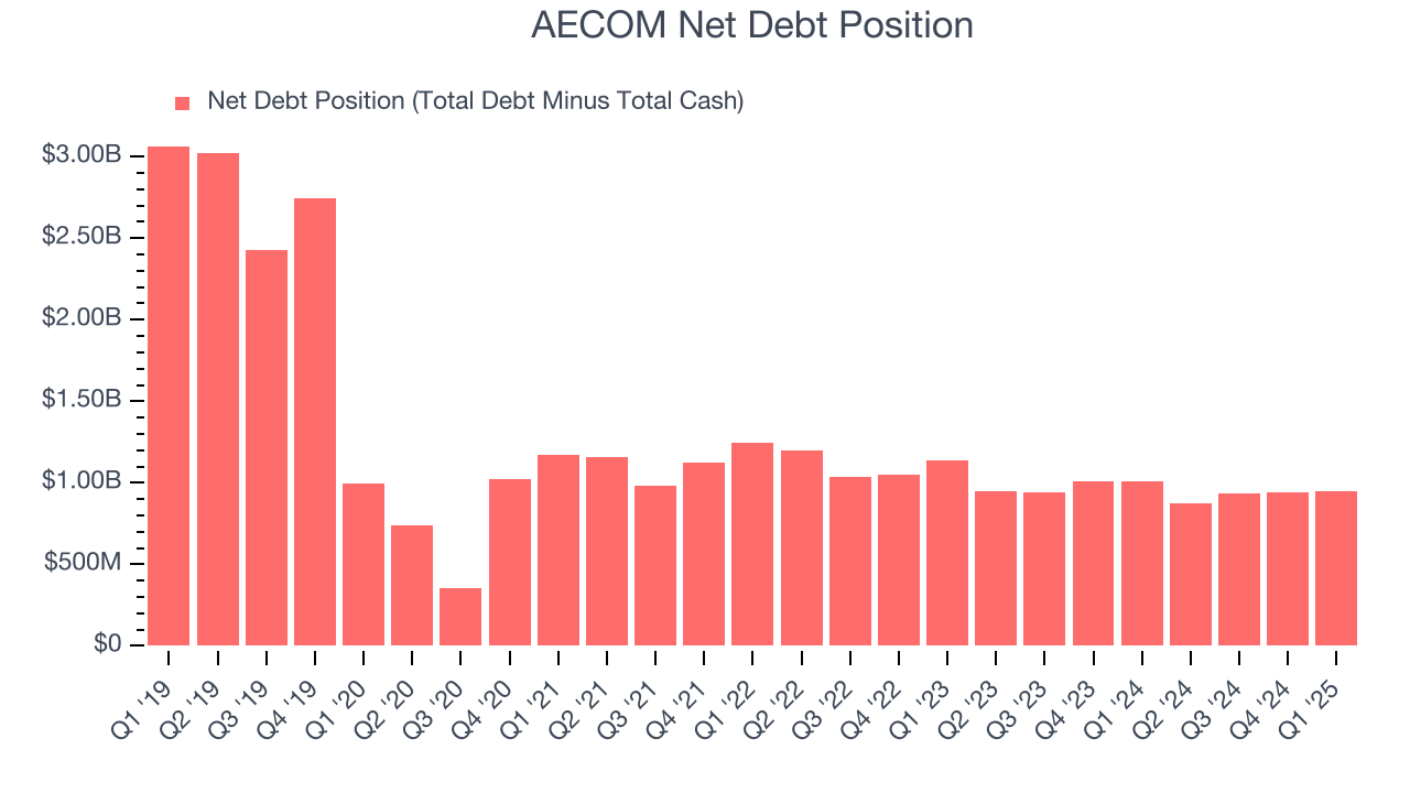 AECOM Net Debt Position