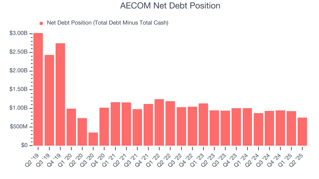 AECOM Net Debt Position