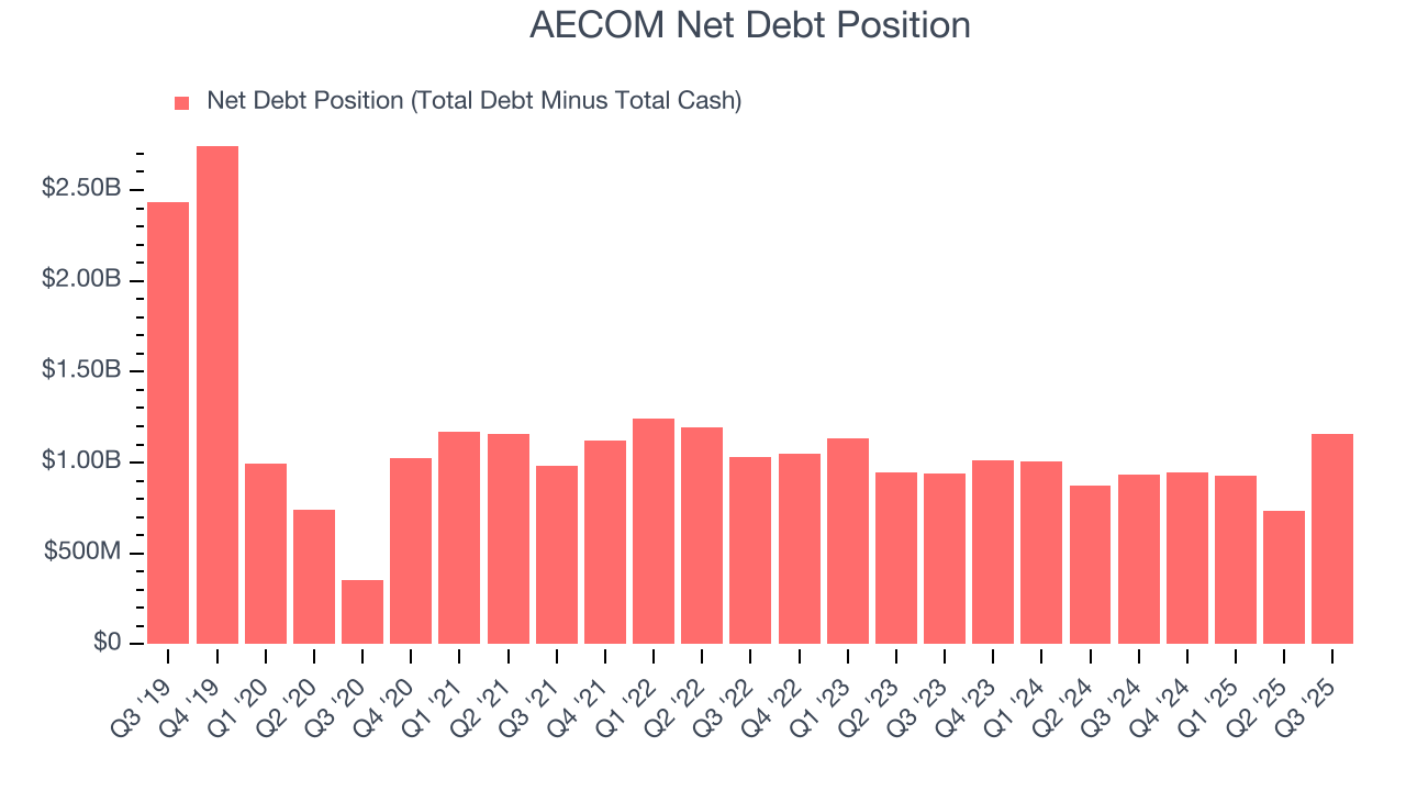 AECOM Net Debt Position