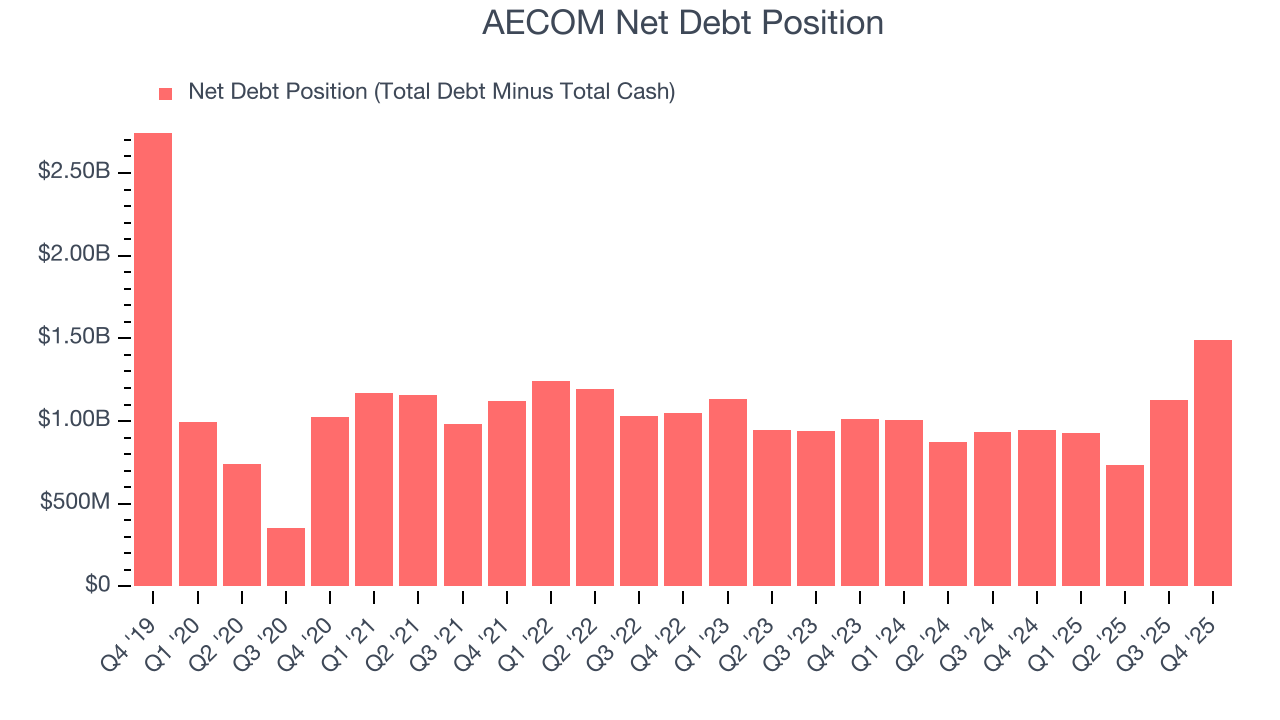 AECOM Net Debt Position