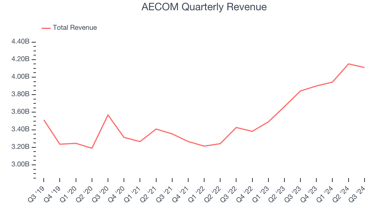 AECOM Quarterly Revenue